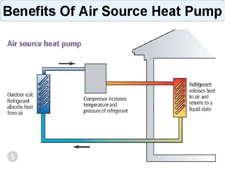 Что такое воздушный тепловой насос – устройство и возможности. тепловой насос воздух воздух, эффективен ли он