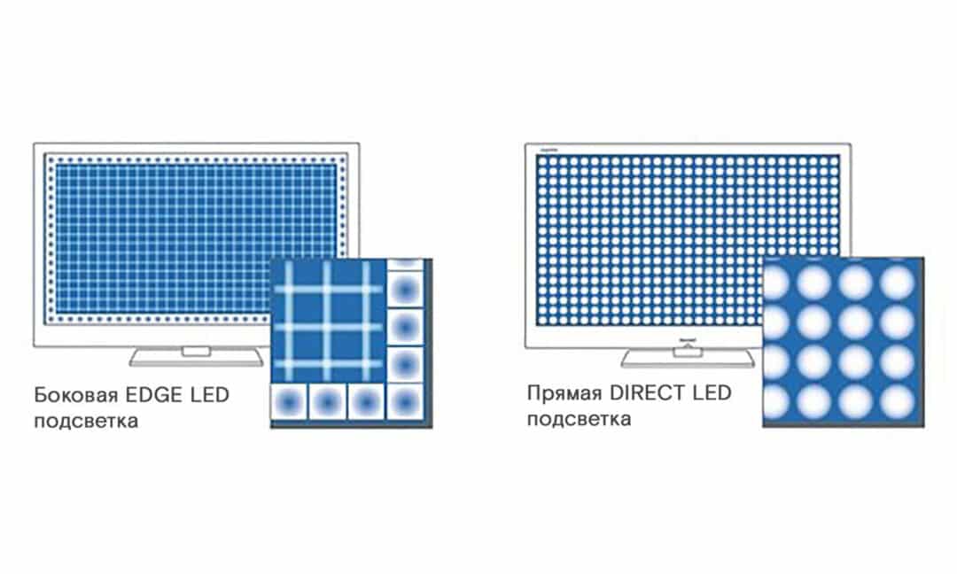 Что такое led-подсветка? типы подсветки. особенности led телевизоров с edge и direct подсветкой