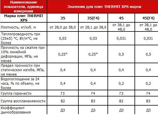 Экструдированный пенополистирол характеристики и свойства