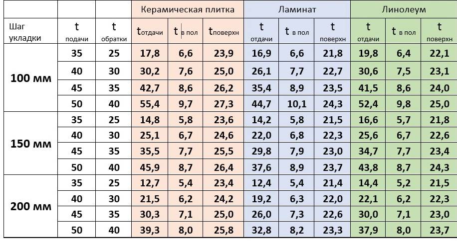 Расчет комбинированной системы отопления (радиаторы+водяные теплые полы).. статьи компании «интернет-магазин "центртеплыхполов.рф"»