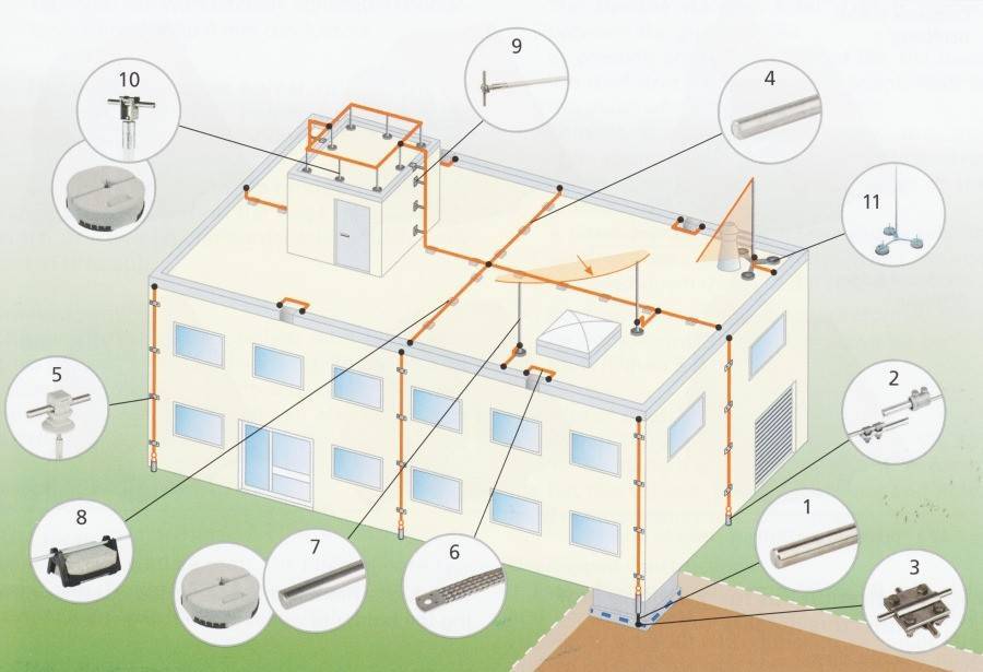 Молниезащита зданий и сооружений: виды, особенности, монтаж и проверка