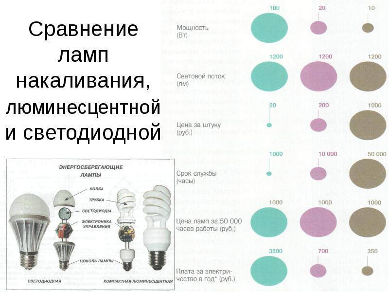 Цветовая температура светодиодных ламп: таблица, какой свет лучше