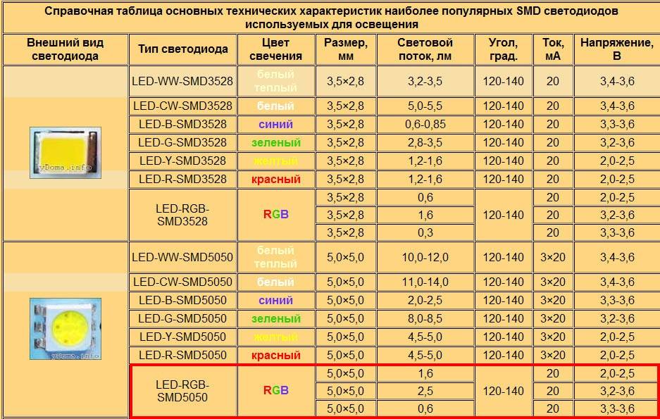 Smd светодиоды: типы, виды, маркировка, размеры, и их хаpaктеристика, основные технические параметры светодиодных смд ламп для внешнего освещения > свет и светильники