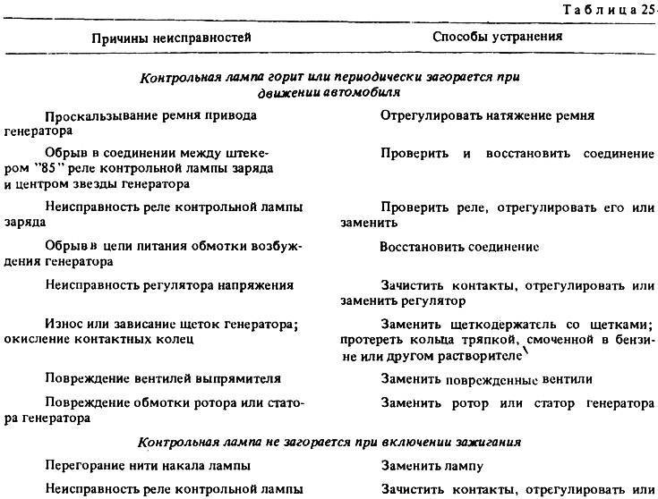 Причина списания стартеров для ламп