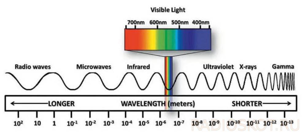 Какой цифрой 1 5 обозначен на рисунке ультрафиолетовый диапазон электромагнитных волн