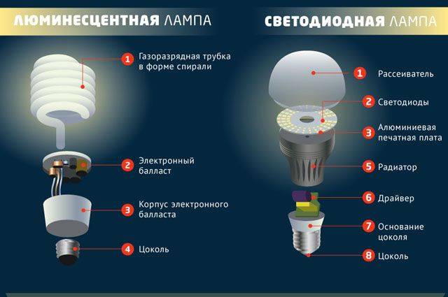 ???? качественные диммируемые светодиодные лампы на 2022 год