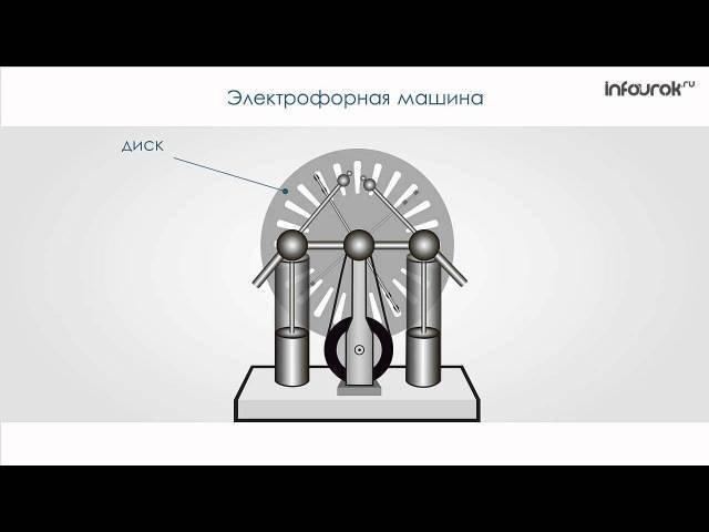 Рисунок электрофорной машины легкий