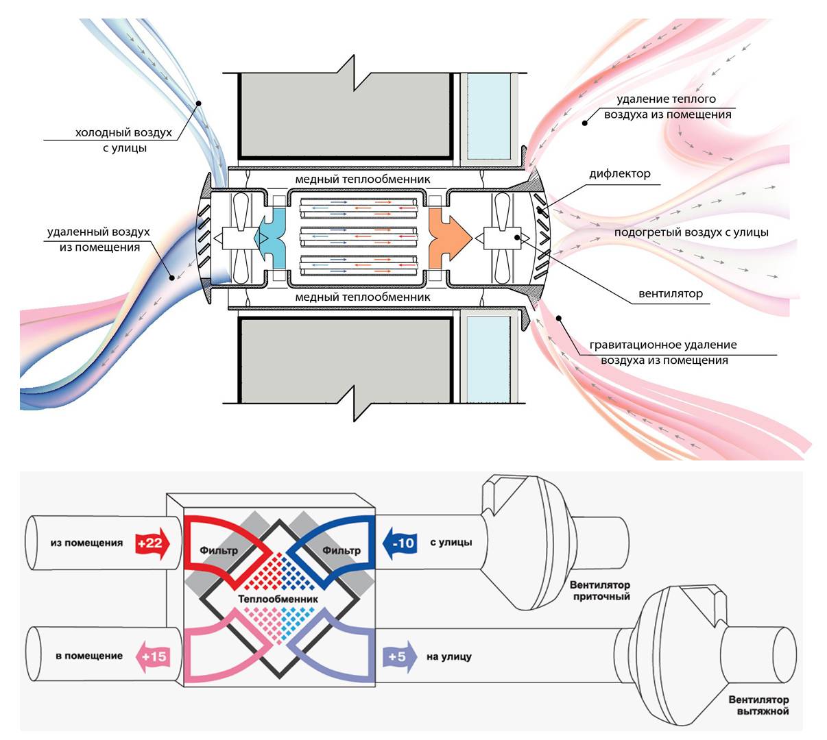Устройство приточно-вытяжной вентиляции с рекуперацией тепла: особенности системы, её установка