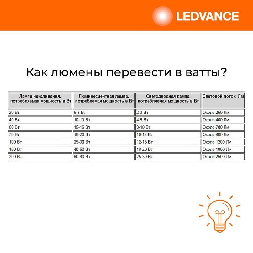 Люмены - ценная характеристика ламп 2020 года | блог мебелион.ру