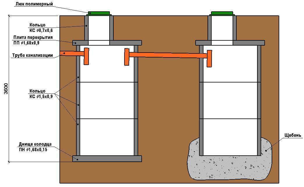Выгребная яма с переливом: принцип работы и схемы сооружения | отделка в доме