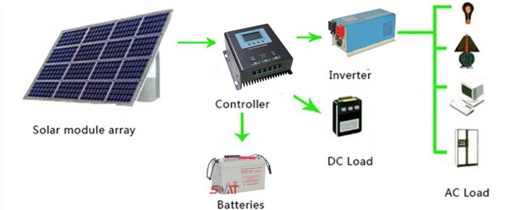 Инверторы для солнечной батареи их виды, принцип работы и лучшие модели