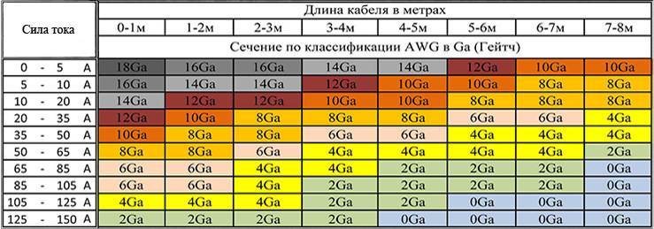 Сечение кабеля по мощности автозвук