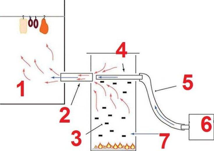Дымогенератор для холодного копчения своими руками: варианты конструкции, советы, вопросы по сборке -