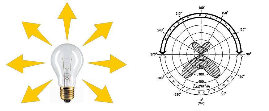 Свет яркость 100. Сила света светильника формула. Схема светового потока в люменах. Яркость светового потока. Световой поток рисунок.