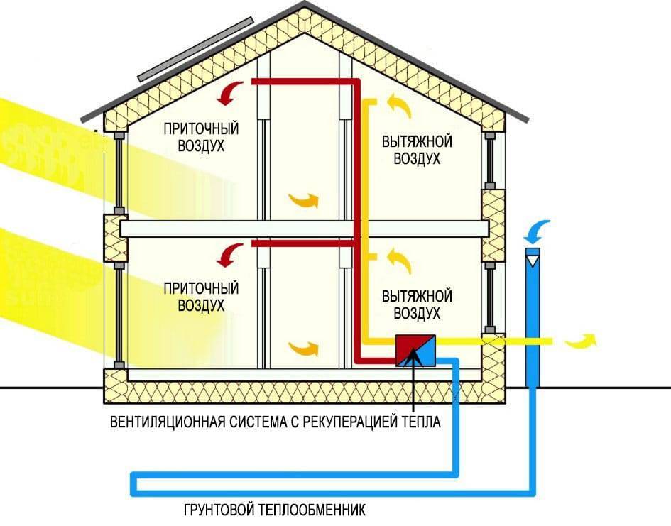 Естественная вентиляция в частном доме: правила обустройства гравитационной системы воздухообмена - все об инженерных системах
