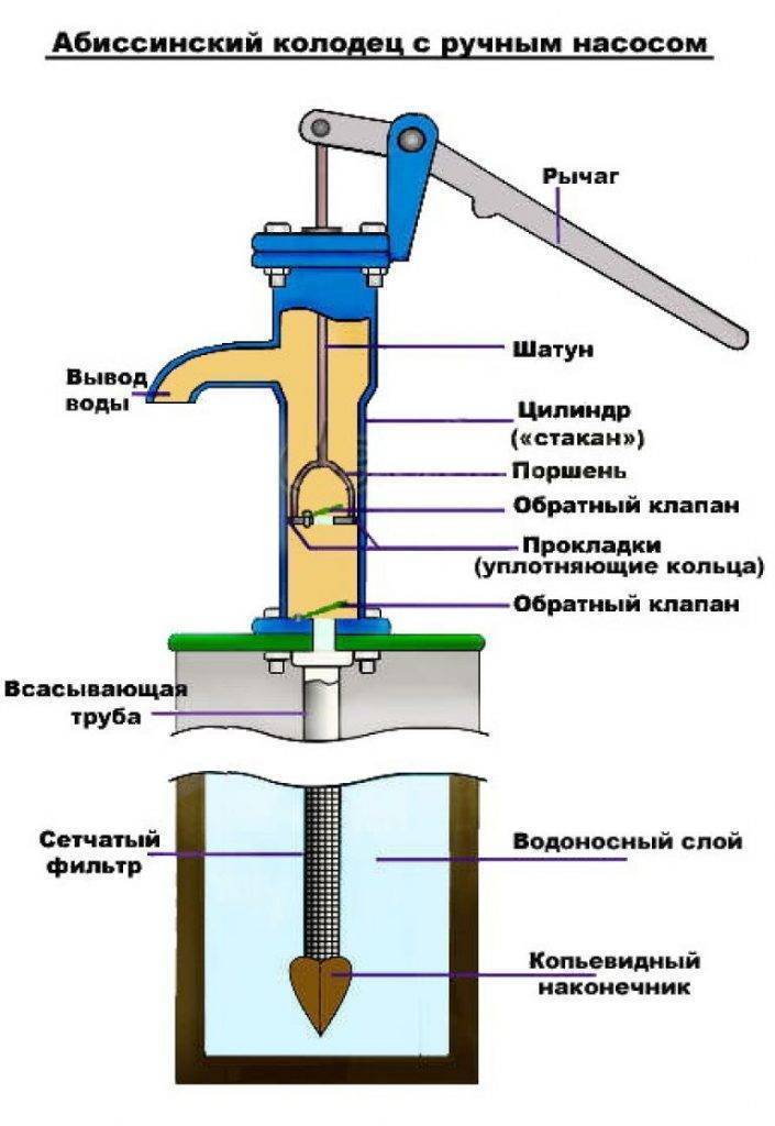 Ручной насос для скважины: виды оборудования, характеристики, их плюсы и минусы