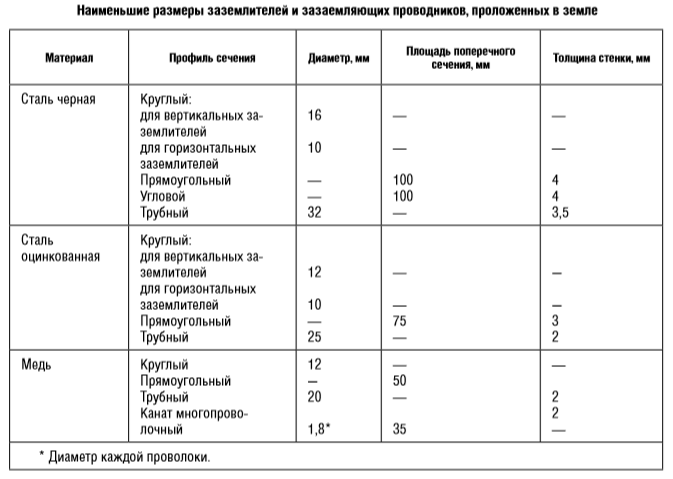 Какое сечение медного провода применяется в испытательных схемах для заземления