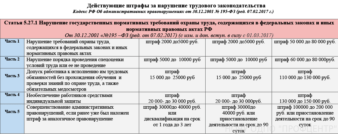 Какое наказание по охране труда. Штрафы за нарушение трудового законодательства. Ст 5.27 КОАП. Штрафы за нарушение охраны труда. Размеры штрафов за нарушение трудового законодательства.