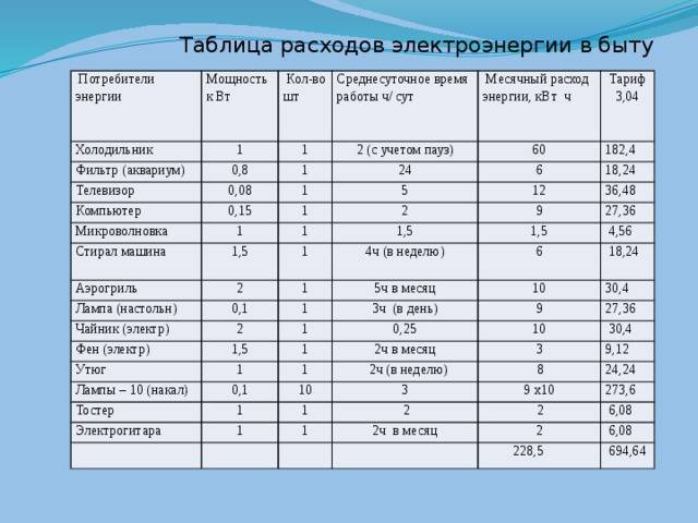 Старый холодильник — враг бюджета