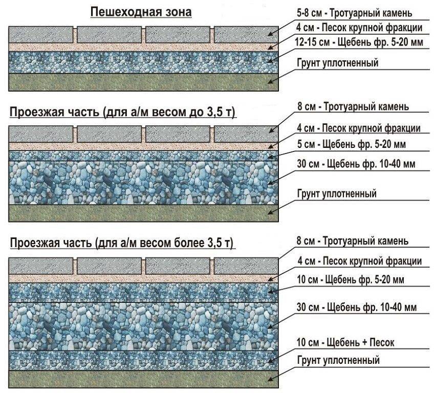 Как укладывается полимерпесчаная тротуарная плитка : технология и оборудование