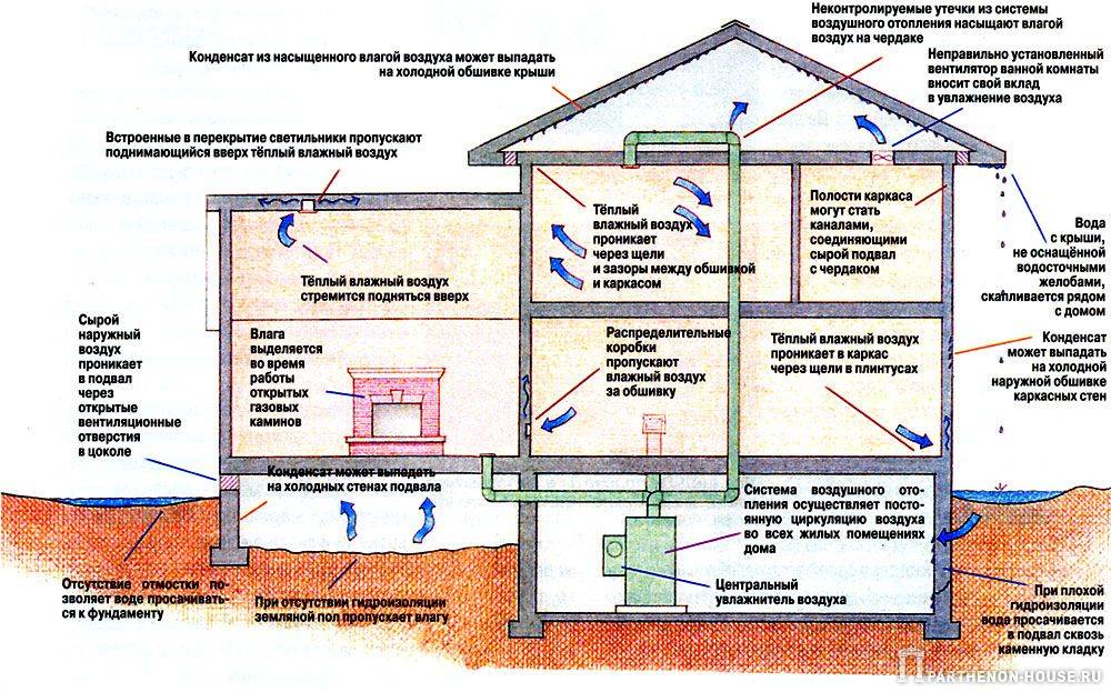 Как уменьшить влажность в квартире: можно ли снизить содержание воды в воздухе народными средствами