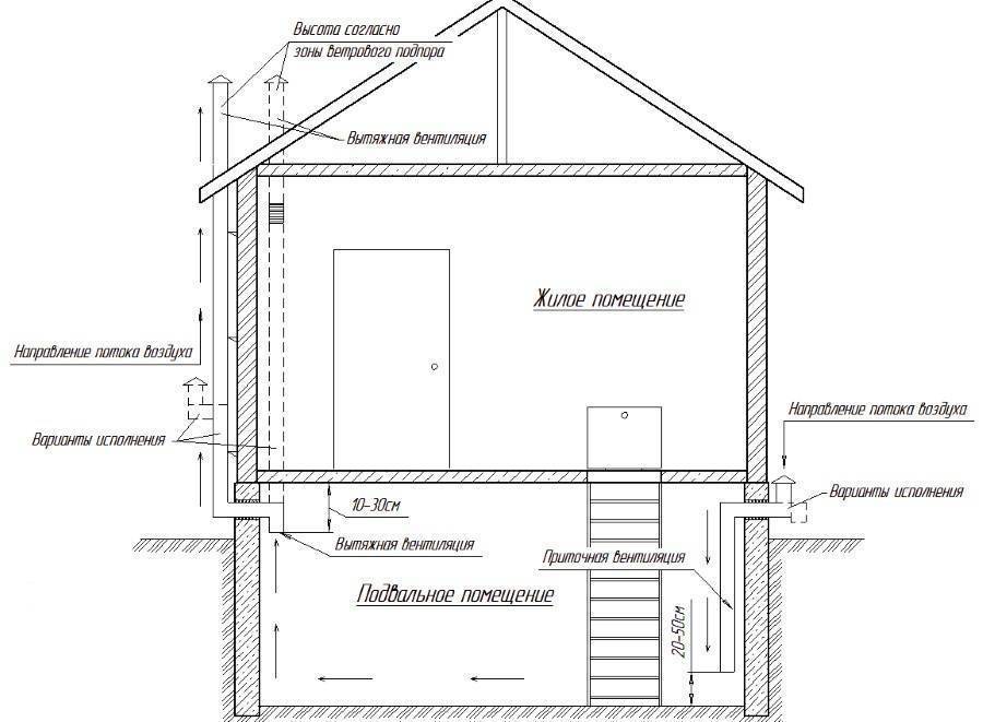 Вентиляция подпола в частном доме: схемы обустройства и обзор лучших решений | отделка в доме