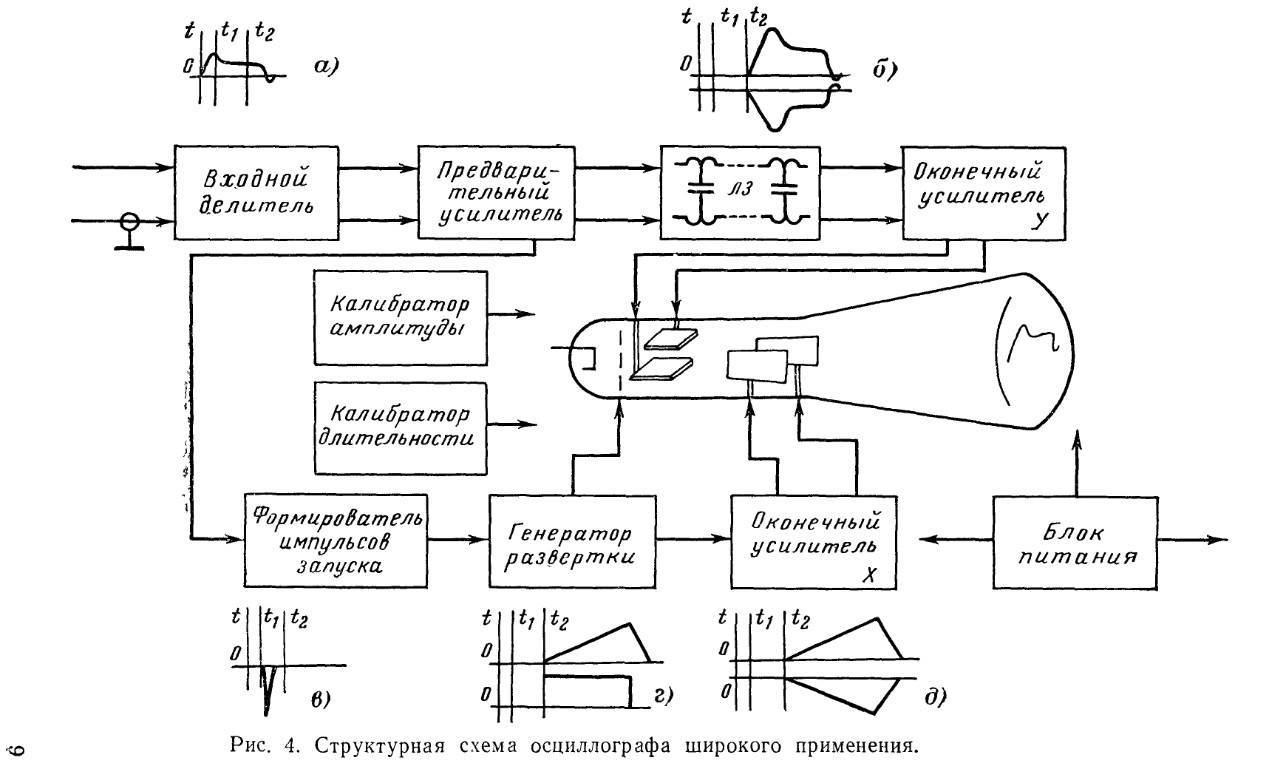 Структурная схема электронного осциллографа