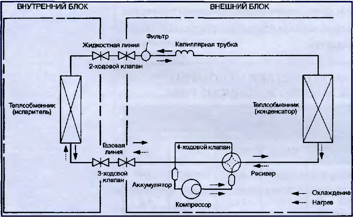 Внутренний блок кондиционера: 5 типов, характеристики, размеры и установка