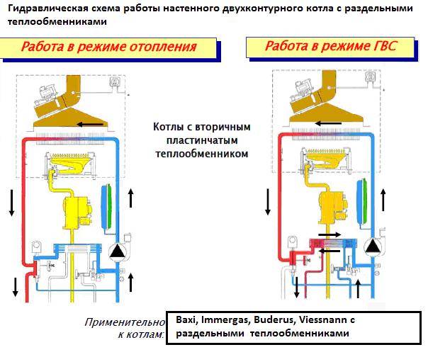 Устройство и принцип работы настенных газовых котлов