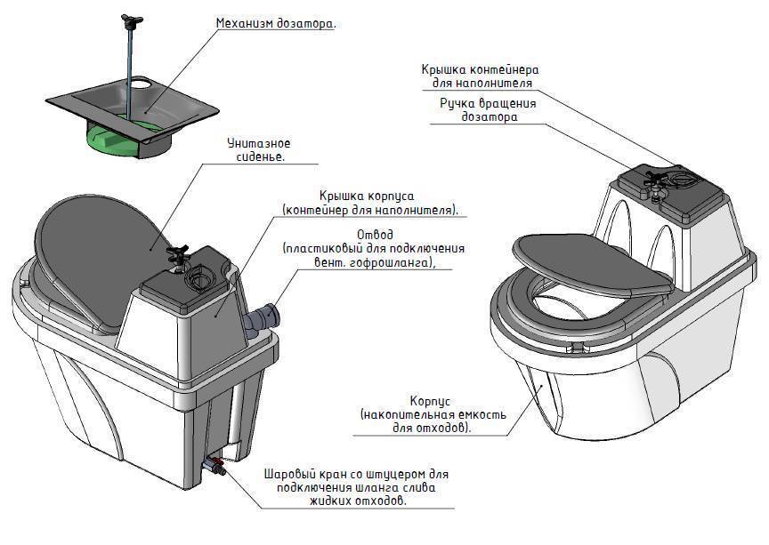Как работает биотуалет для дачи: без запаха и откачки