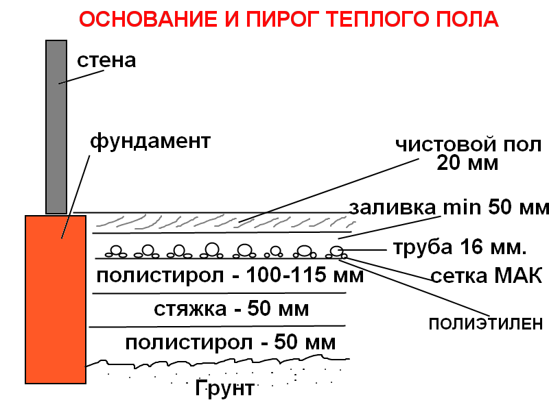 Теплый водяной пол в частном доме своими руками : схемы, правила устройства + монтажный инструктаж