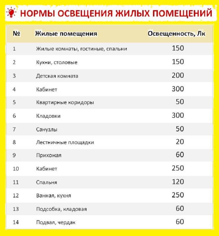 Нормы освещенности жилых, офисных рабочих мест, складских, производственных помещений, таблица