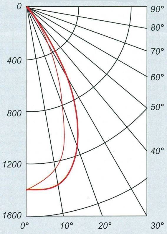 Типы кривых силы света светильников. Кривая силы света ксс д косинусная. Кривые светораспределения светильников. Кривая света светодиодного светильника. Кривые силы света светодиодных светильников.