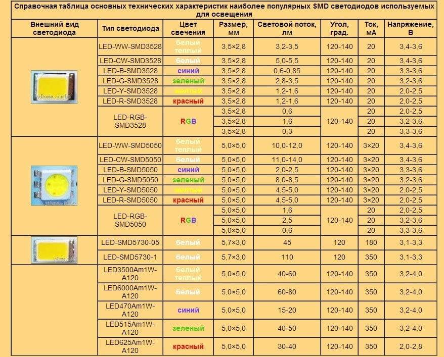 Параметры тока для подключения светодиода: как определить и рассчитать правильные