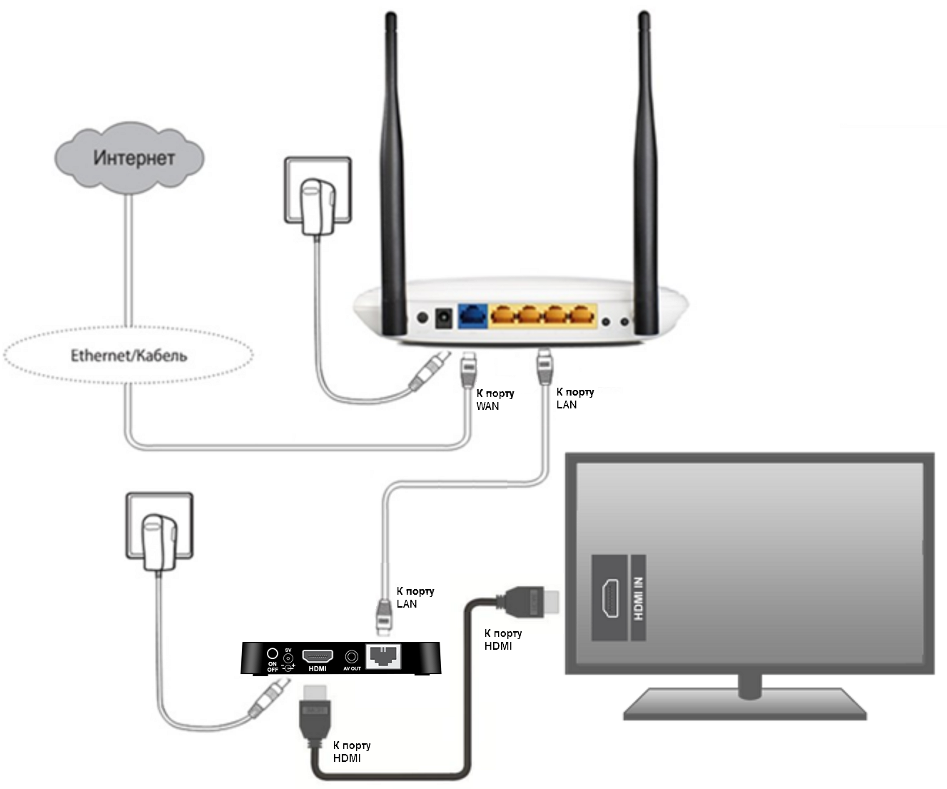 Можно ли подключить роутер к телевизору: напрямую по проводу или через wi-fi