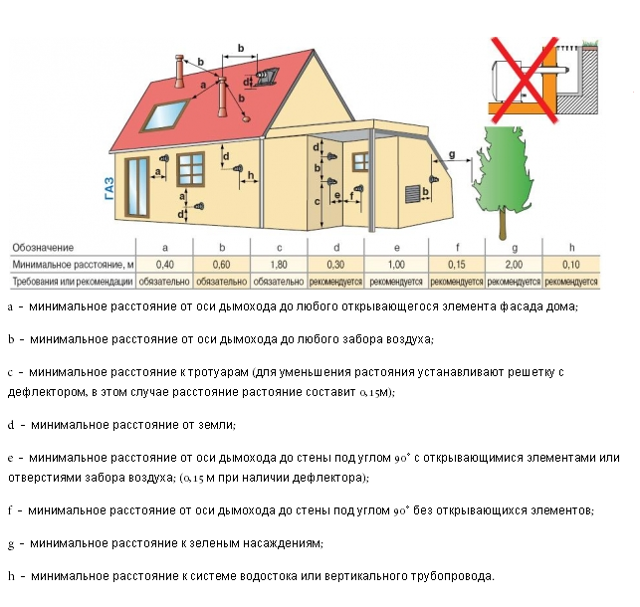Основные требования к монтажу и нормы установки коаксиального дымохода - самстрой - строительство, дизайн, архитектура.
