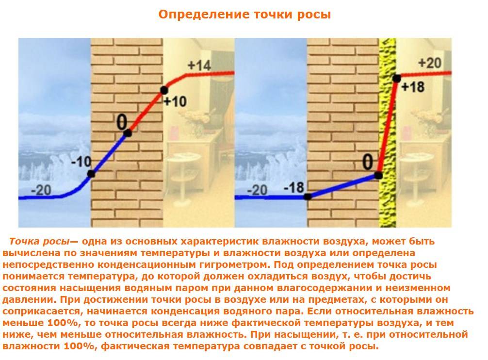 Точка росы в строительстве: понятие и определение