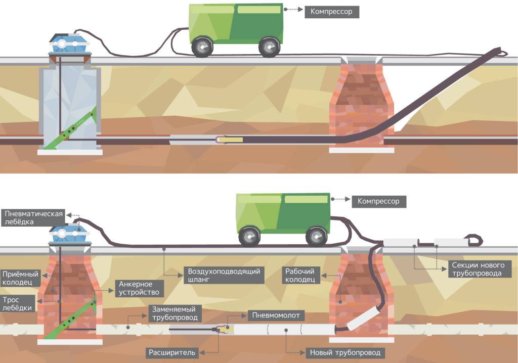 Реферат «бестраншейные методы прокладки газопроводов»