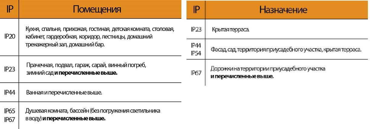 Степень защиты ip: расшифровка, что означают цифры пылевлагозащиты
