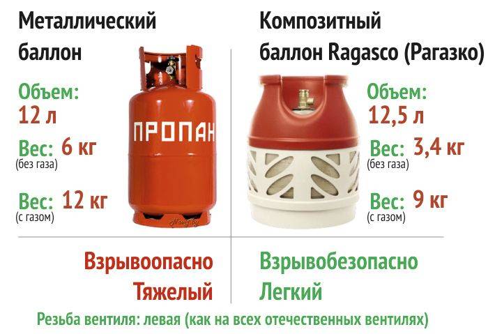 Объем пропана. Вес композитного баллона 12 литров с газом. Параметры газовый бытовой балон 12литро. Баллон 12 литров пропан вес газа. Вес баллона с пропаном 12 литров.