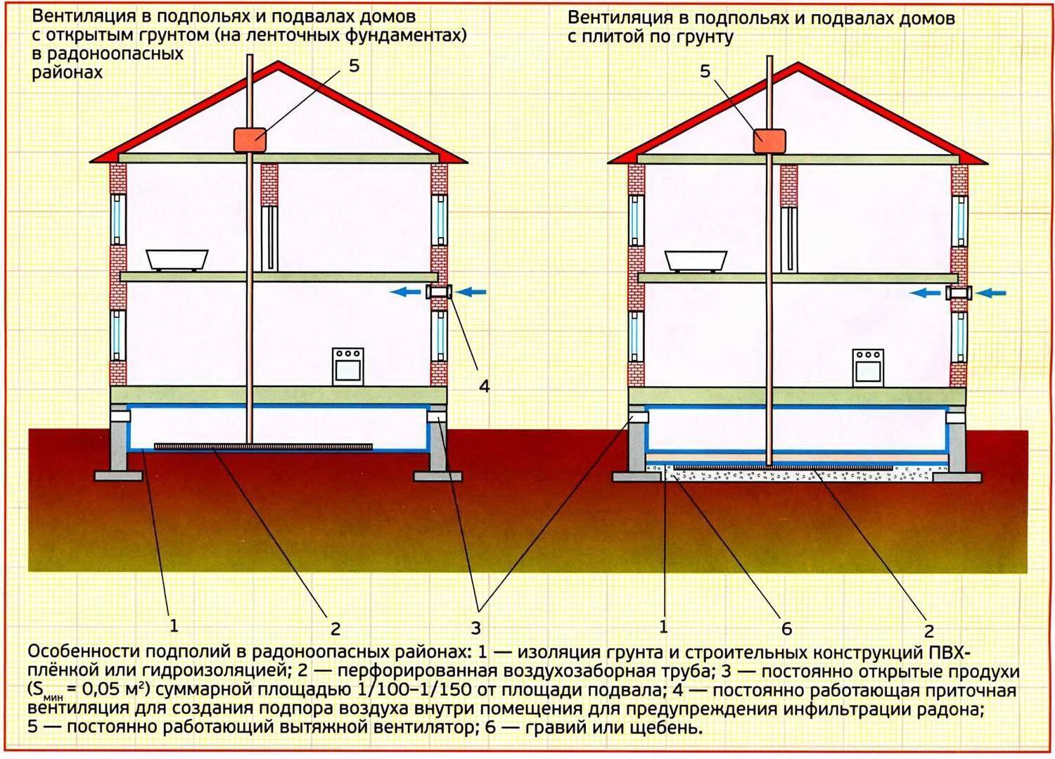 Вентиляция цокольного этажа: общая технология обустройства + способы эффективного воздухообмена