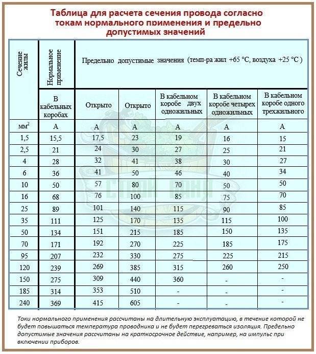 Площадь сечения проводов. формулы и таблицы – самэлектрик.ру