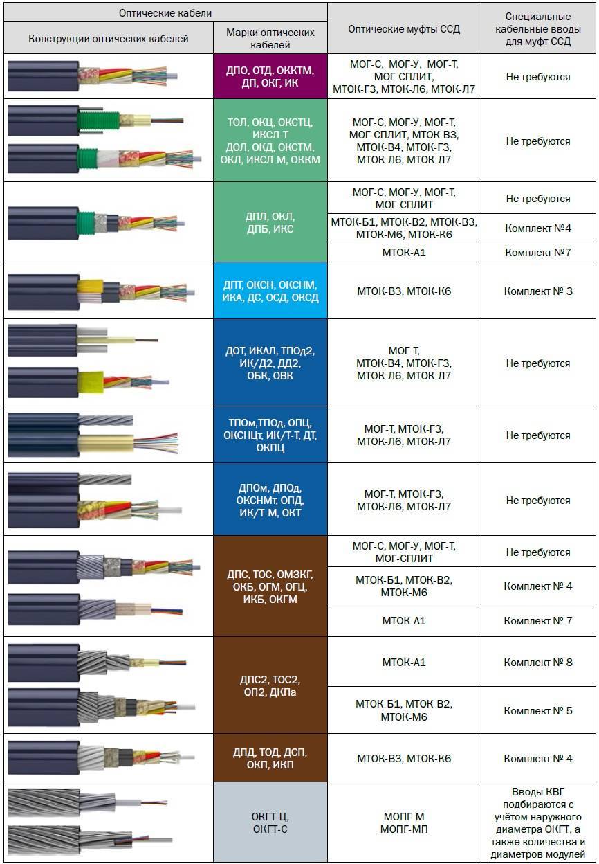 Виды проводов для электропроводки: типы, таблица обозначения кабелей, каково назначение, какие бывают, разновидности, описание