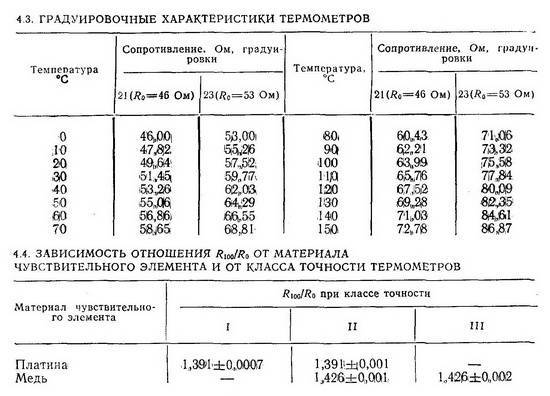 Виды датчиков температуры и особенности их применения