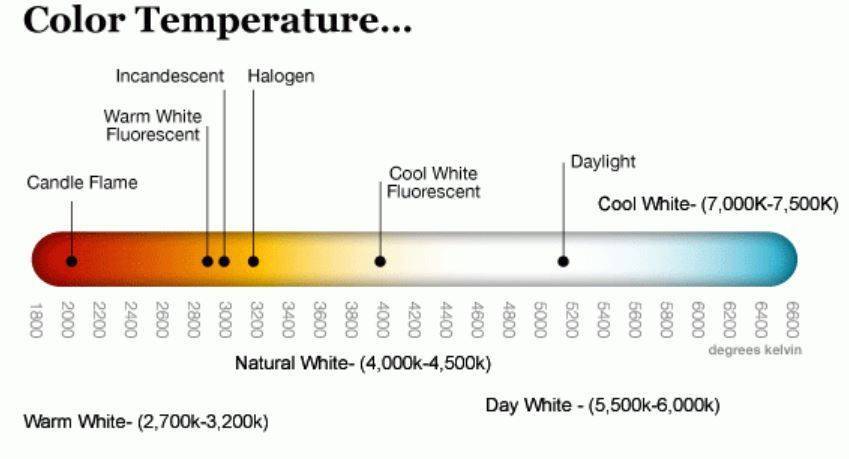 5 фактов о цветовой температуре. какую выбрать?