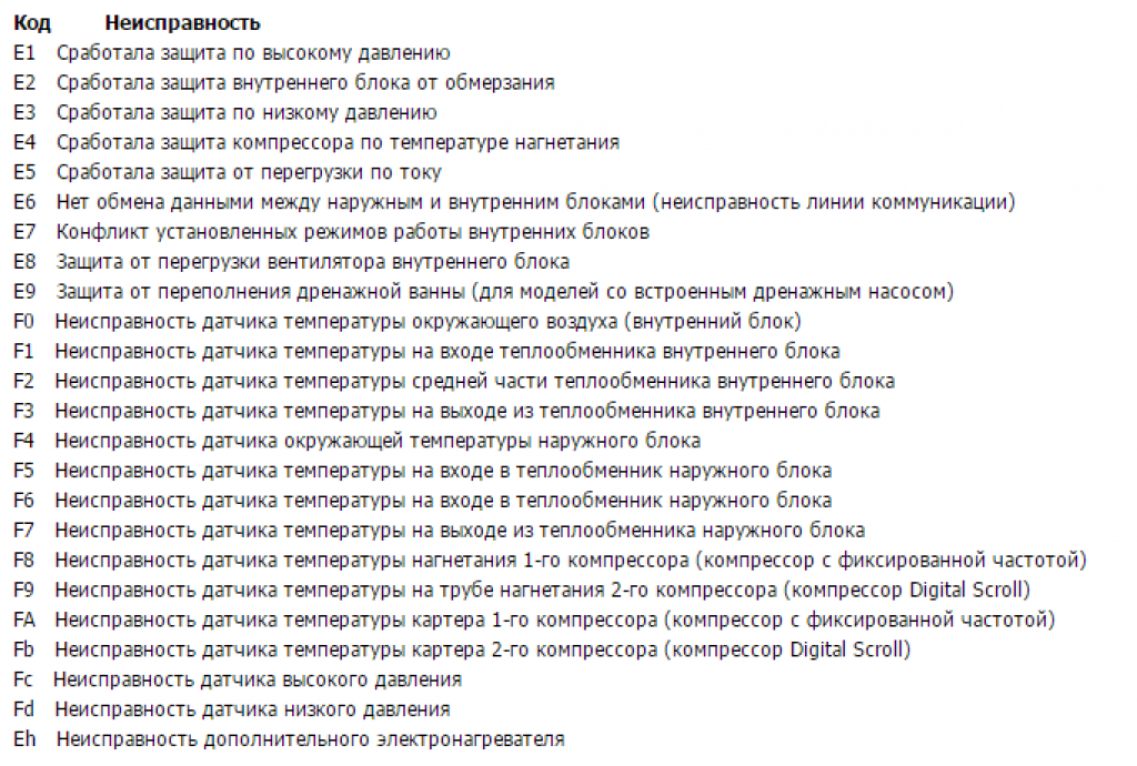 Коды ошибок, неисправности и ремонт кондиционеров lg