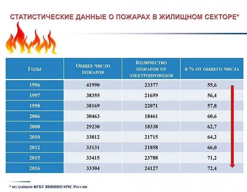Статистика пожаров на нефтебазах за последние 10 лет в виде диаграммы