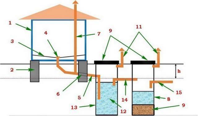 Вентиляция в септике и других инженерных сооружениях частного дома