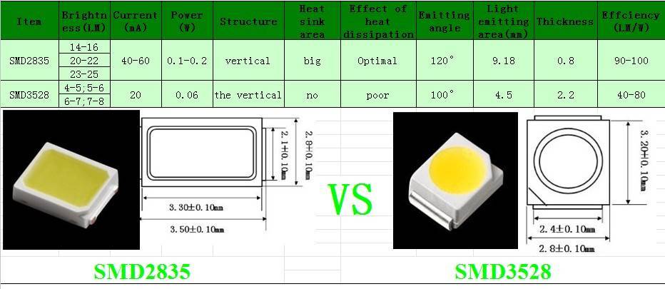 Smd светодиоды – характеристики, даташиты, онлайн калькулятор