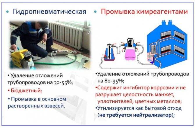 Отопление своими руками: все о самостоятельном расчете, выборе и монтаже промывка системы отопления в многоквартирном доме: средства, технология, инструкция, видео и фото